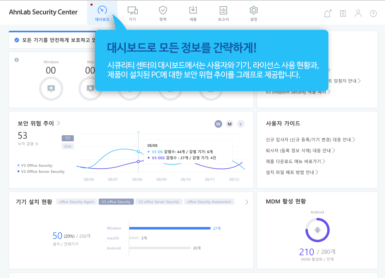 대시보드로 모든 정보를 간략하게! 시큐리티 센터의 대시보드에서는 사용자와 기기, 라이선스 사용 현황과, 제품이 설치 된 PC에 대한 보안 위협 추이를 그래프로 제공합니다.