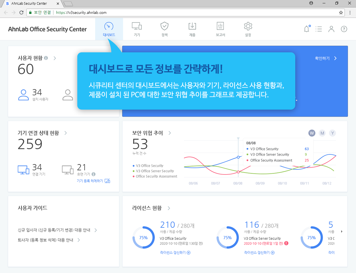 대시보드로 모든 정보를 간략하게! 시큐리티 센터의 대시보드에서는 사용자와 기기, 라이선스 사용 현황과, 제품이 설치 된 PC에 대한 보안 위협 추이를 그래프로 제공합니다.