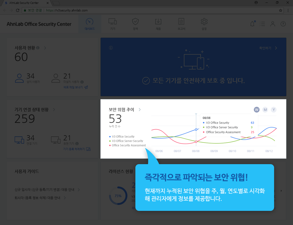 즉각적으로 파악되는 보안 위협! 현재까지 누적된 보안 위협을 주, 월, 연도별로 시각화해 관리자에게 정보를 제공합니다.